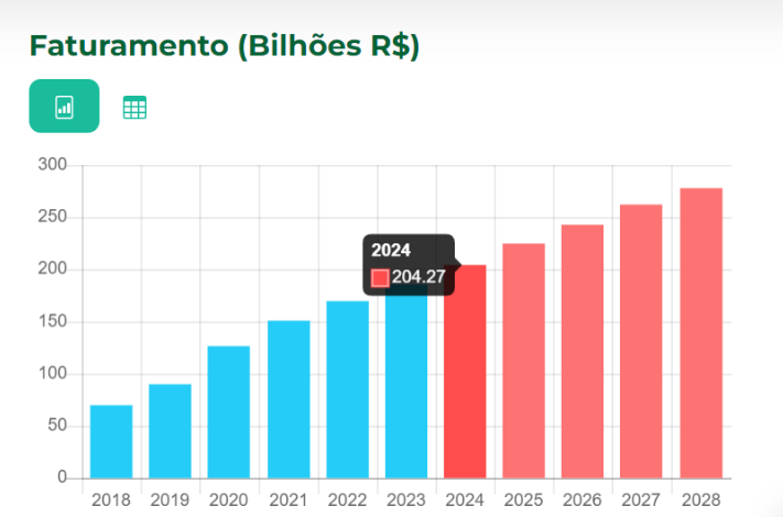 Independente do tipo de ecommerce o faturamento esperado para os próximos anos é recorde