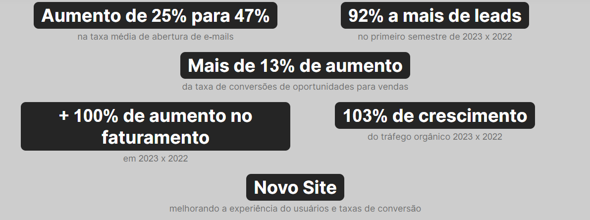 alguns dos resultados do Palace Praia Hotel com o marketing hoteleiro executado pela AgÊncia WEBi